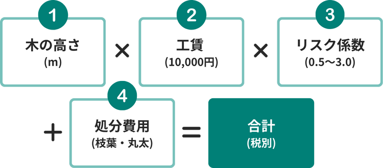 特殊伐採の料金の算出図のイラスト